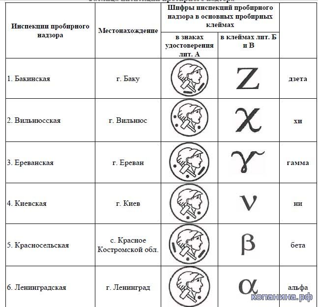 Клейма на изделиях из драгоценных металлов. 1917-2000 - Документальные ...