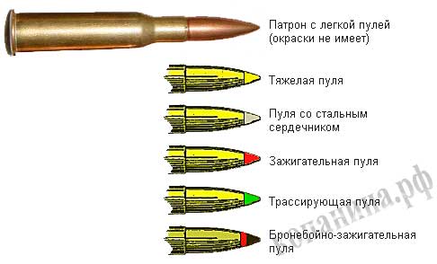 Цветовая маркировка патронов 7.62