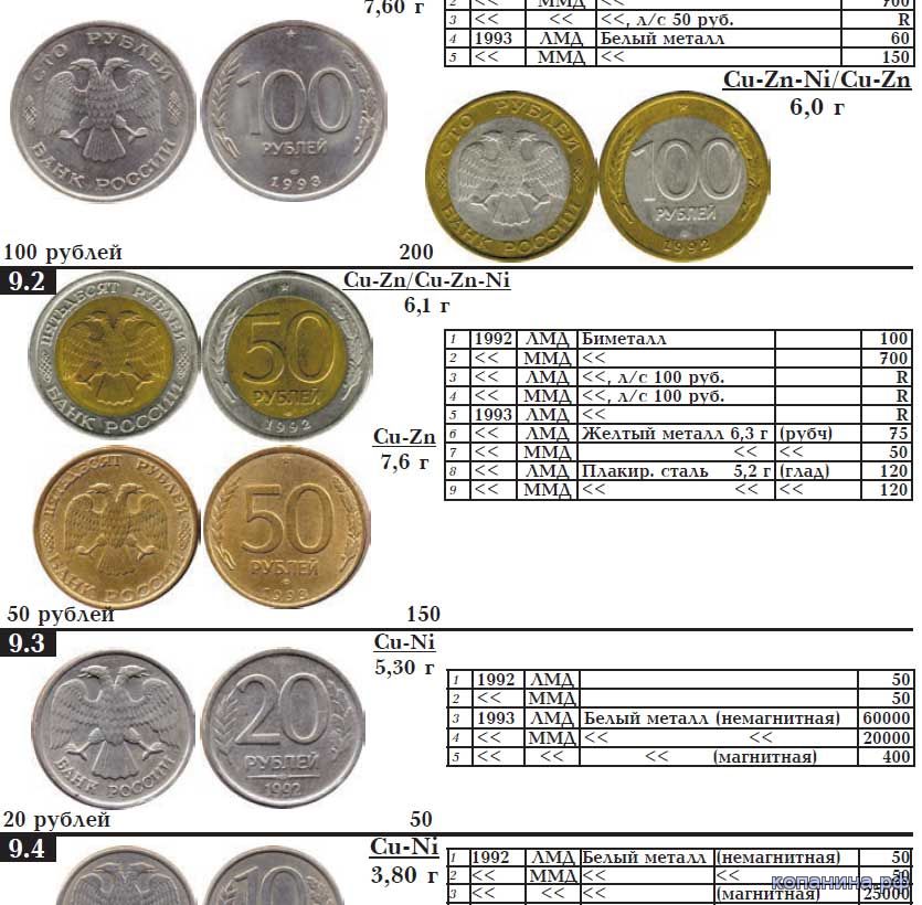 Редкие монеты ссср и их стоимость и их фото