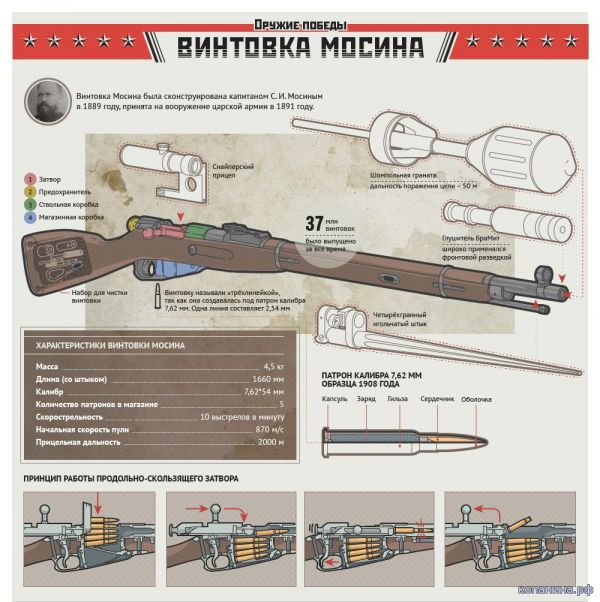 Русская трехлинейная винтовка Мосина